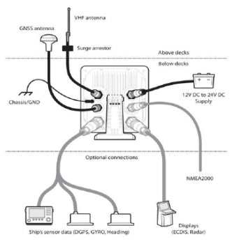A200 AIS-Transponder Klasse A (5W SOTDMA)